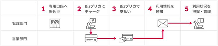 ご利用の流れ