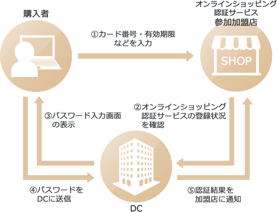 インターネットでのお買物時